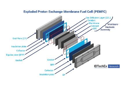 IDTechEx explores PEM Fuel Cells