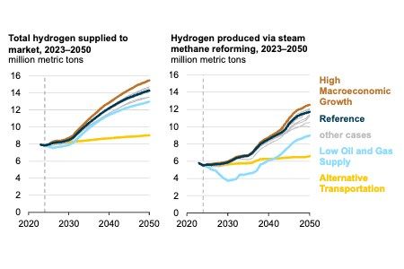EIA projects long-term use of natural gas in hydrogen projection